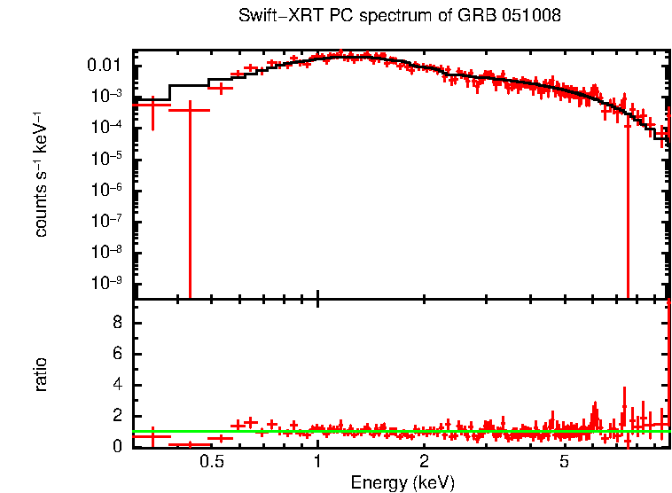 PC mode spectrum of Time-averaged