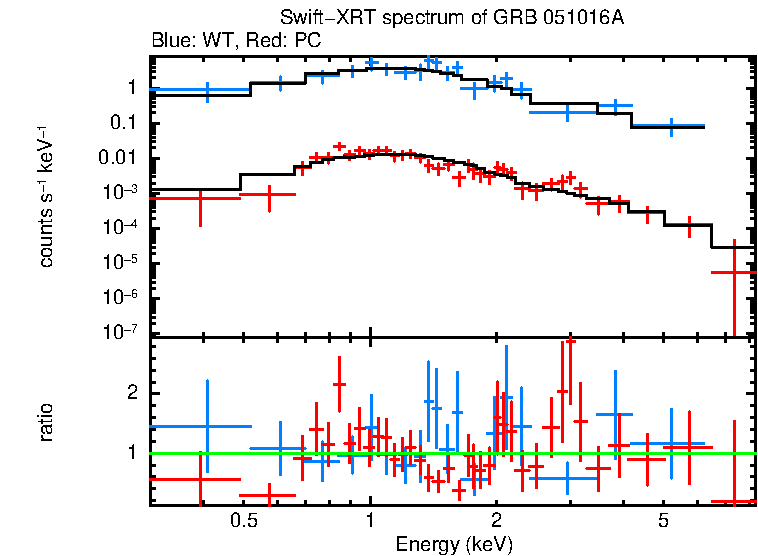 WT and PC mode spectra of Time-averaged