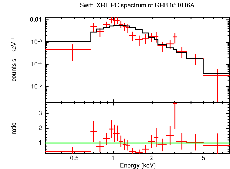 PC mode spectrum of Late Time