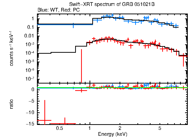 WT and PC mode spectra of GRB 051021B