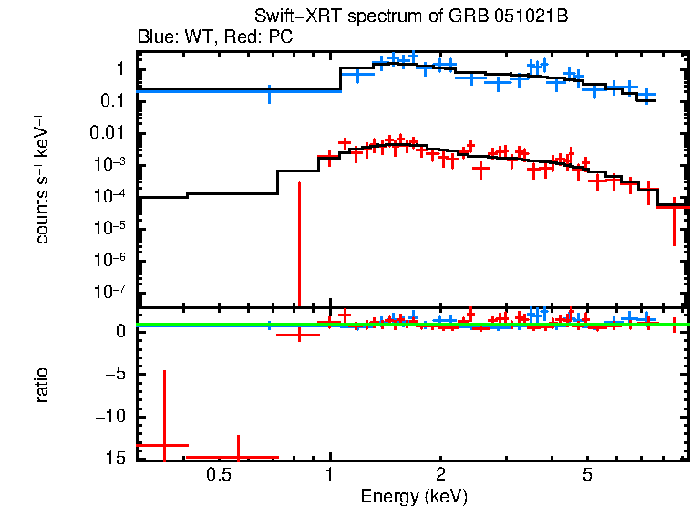 WT and PC mode spectra of Time-averaged