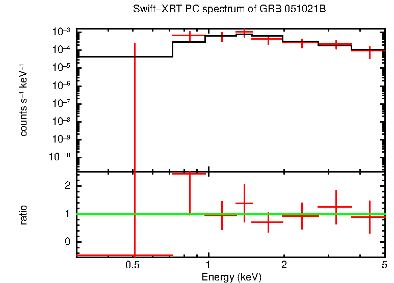 PC mode spectrum of Late Time