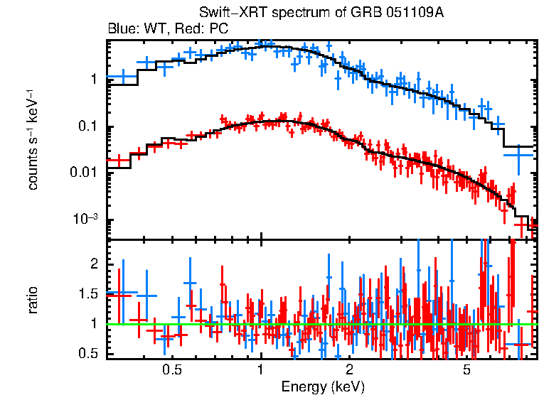 WT and PC mode spectra of Time-averaged