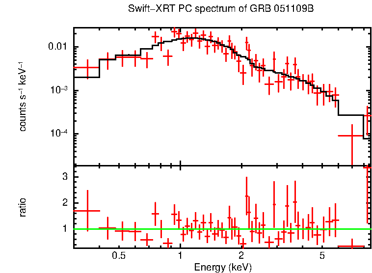 PC mode spectrum of Time-averaged