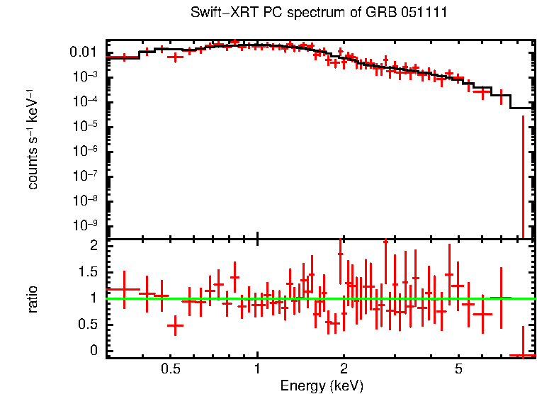 PC mode spectrum of GRB 051111