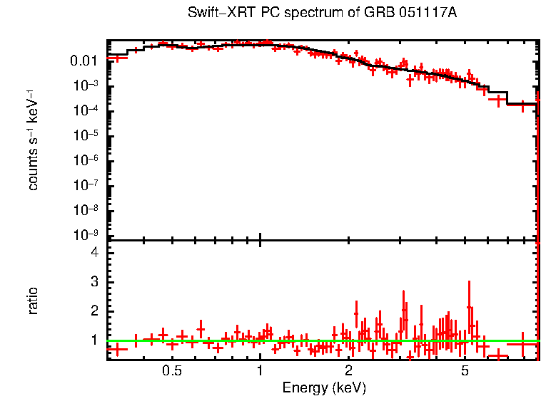 PC mode spectrum of Late Time