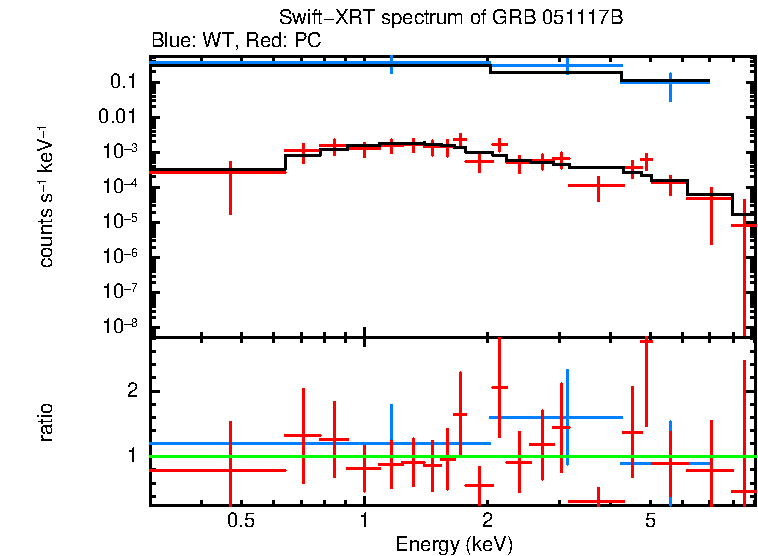 WT and PC mode spectra of GRB 051117B