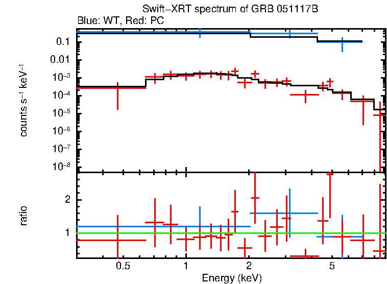 WT and PC mode spectra of Time-averaged