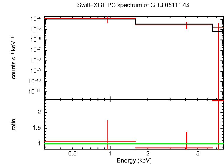 PC mode spectrum of Late Time