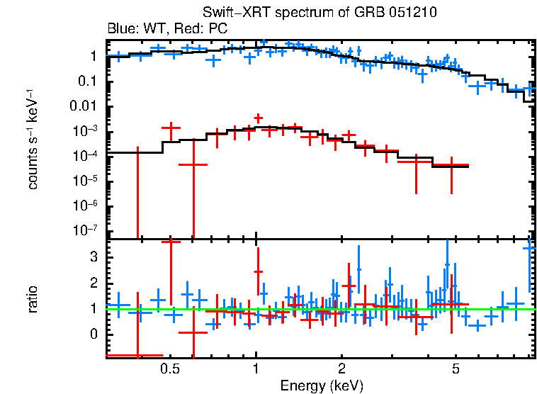 WT and PC mode spectra of GRB 051210