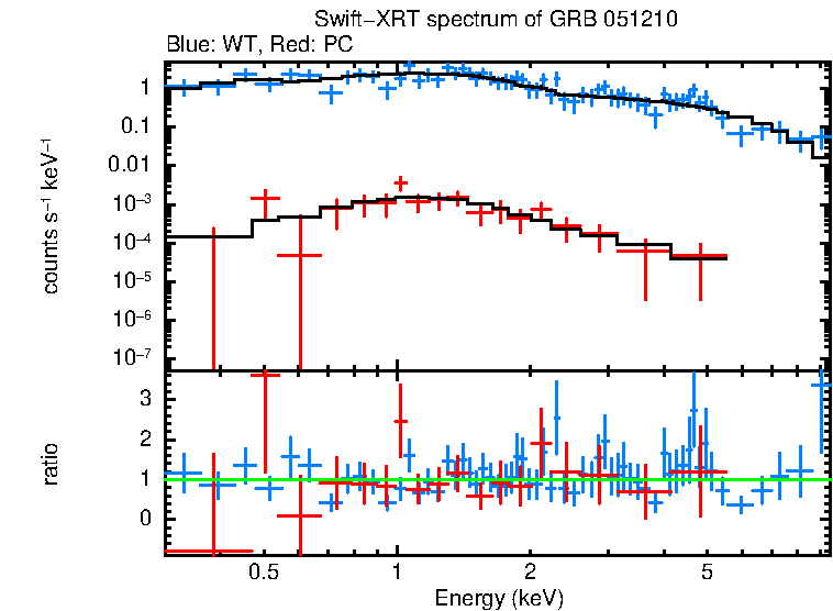 WT and PC mode spectra of Time-averaged