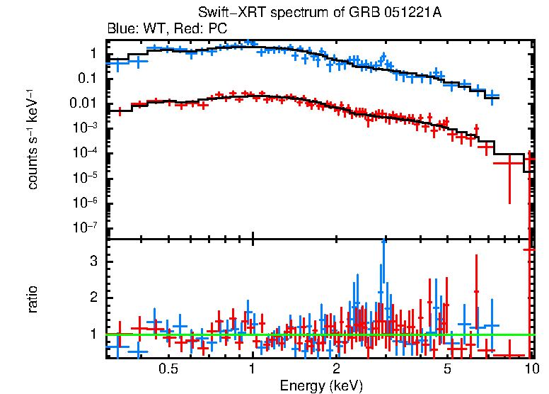 WT and PC mode spectra of Time-averaged