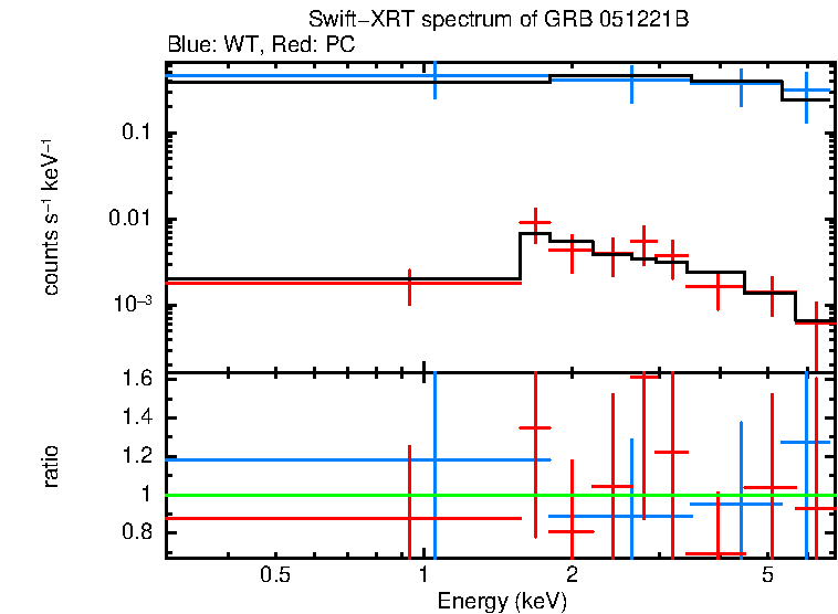 WT and PC mode spectra of GRB 051221B