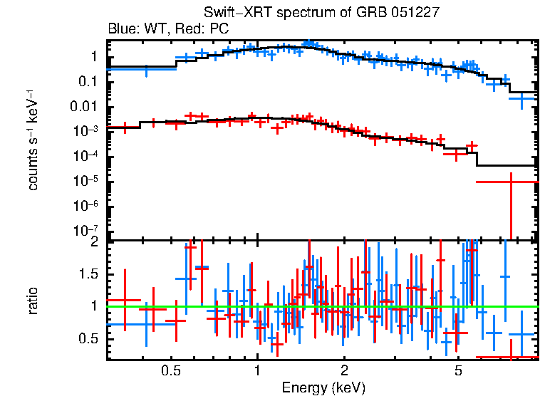 WT and PC mode spectra of Time-averaged