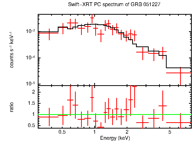 PC mode spectrum of Late Time