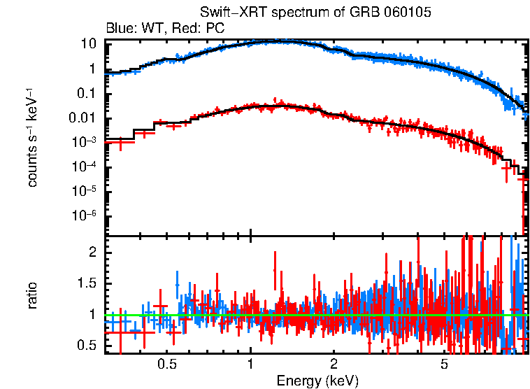 WT and PC mode spectra of Time-averaged