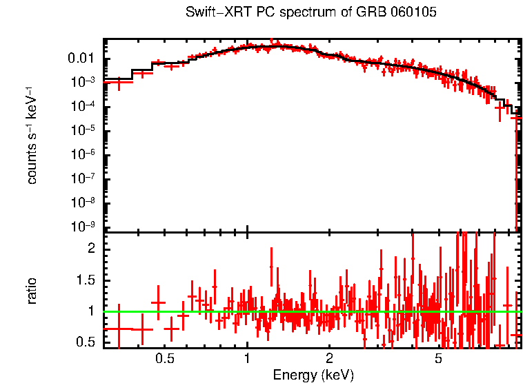 PC mode spectrum of Late Time