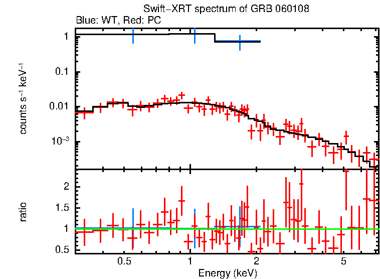 WT and PC mode spectra of Time-averaged