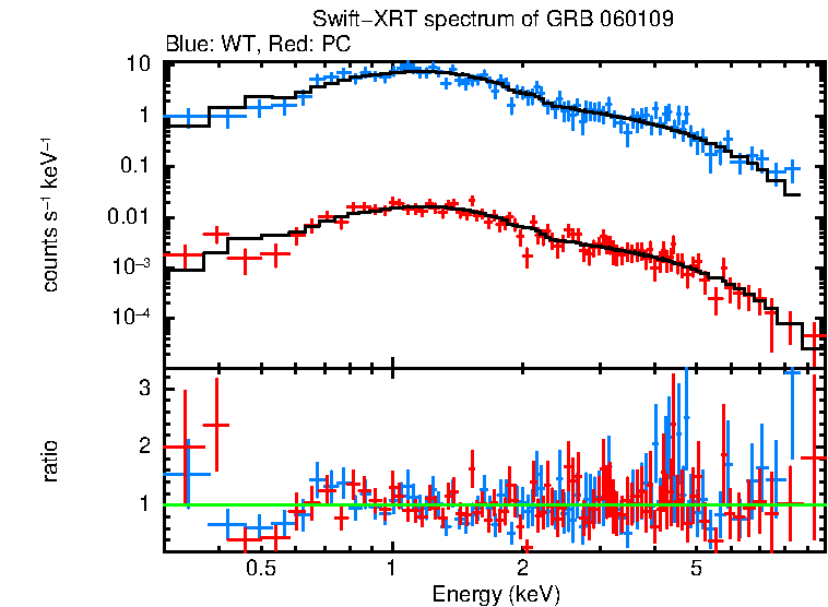 WT and PC mode spectra of Time-averaged