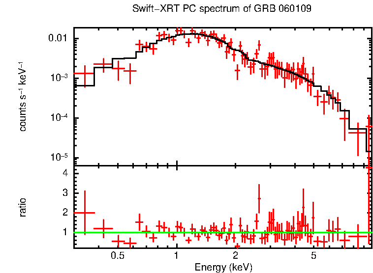 PC mode spectrum of Late Time