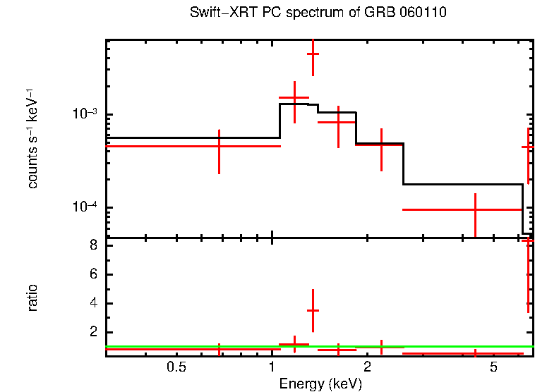 PC mode spectrum of GRB 060110