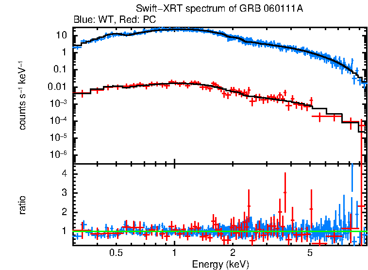 WT and PC mode spectra of Time-averaged