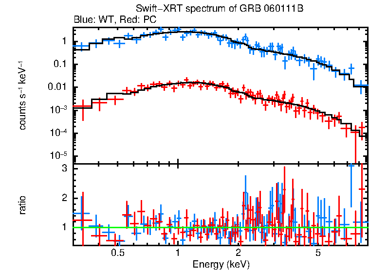 WT and PC mode spectra of Time-averaged