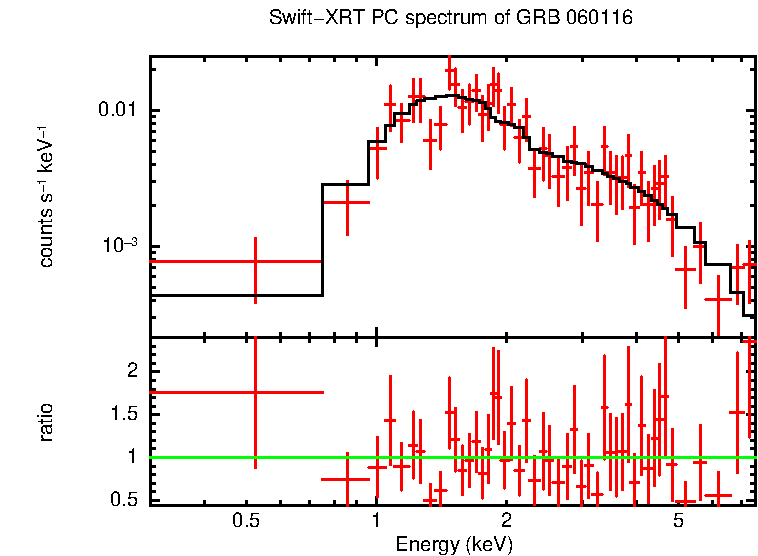 PC mode spectrum of GRB 060116