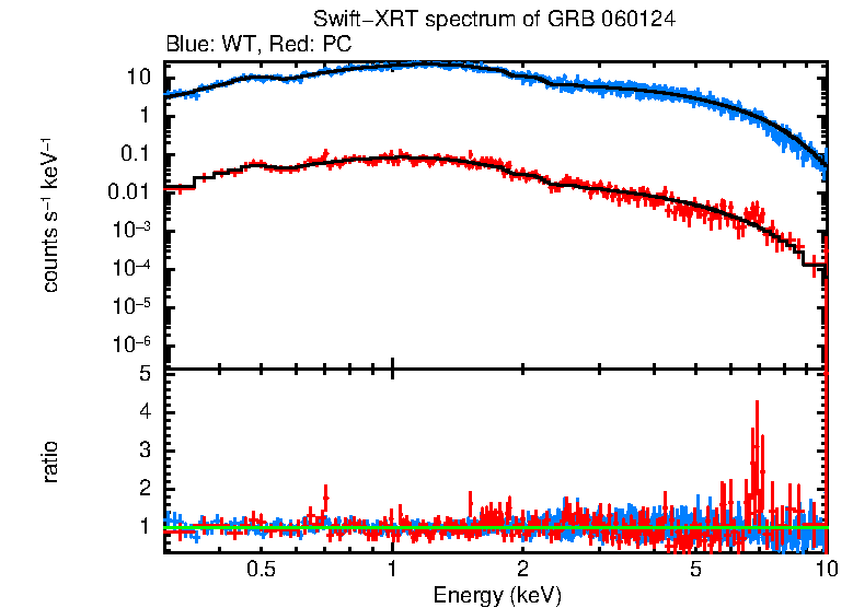 WT and PC mode spectra of Time-averaged