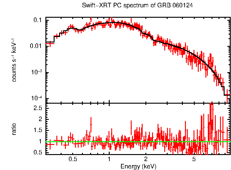 PC mode spectrum of Late Time