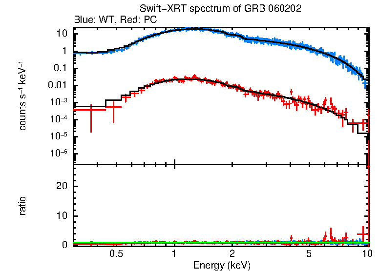 WT and PC mode spectra of Time-averaged