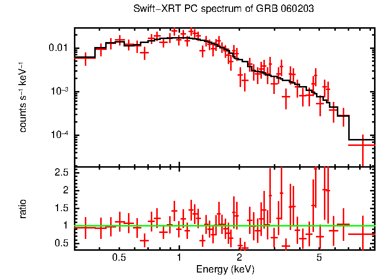 PC mode spectrum of GRB 060203
