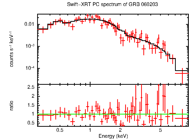 PC mode spectrum of Time-averaged