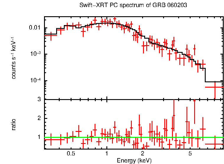 PC mode spectrum of Late Time