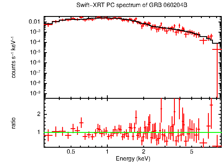 PC mode spectrum of Late Time