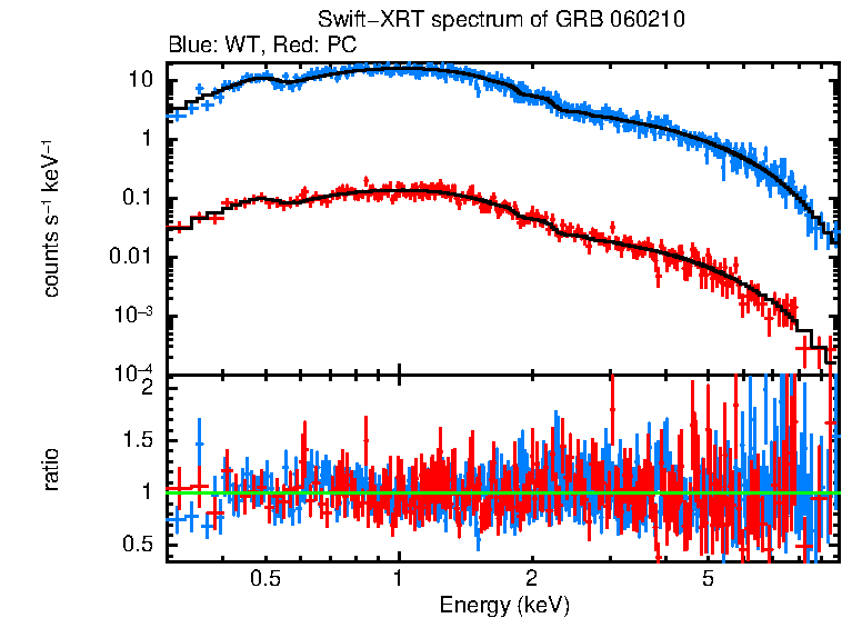 WT and PC mode spectra of Time-averaged