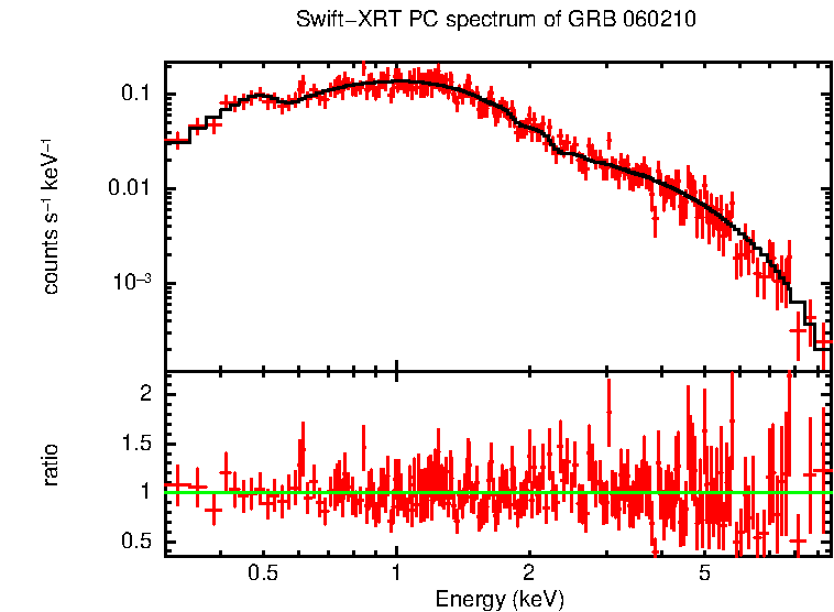 PC mode spectrum of Late Time