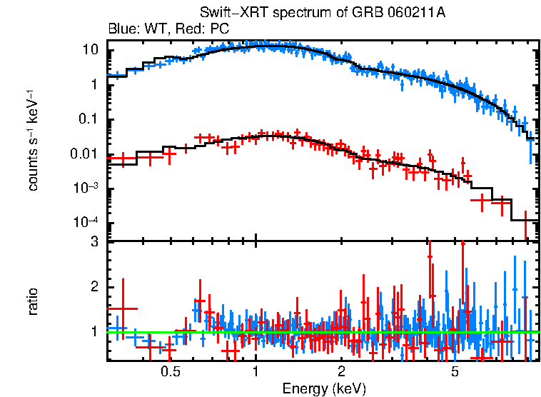 WT and PC mode spectra of Time-averaged