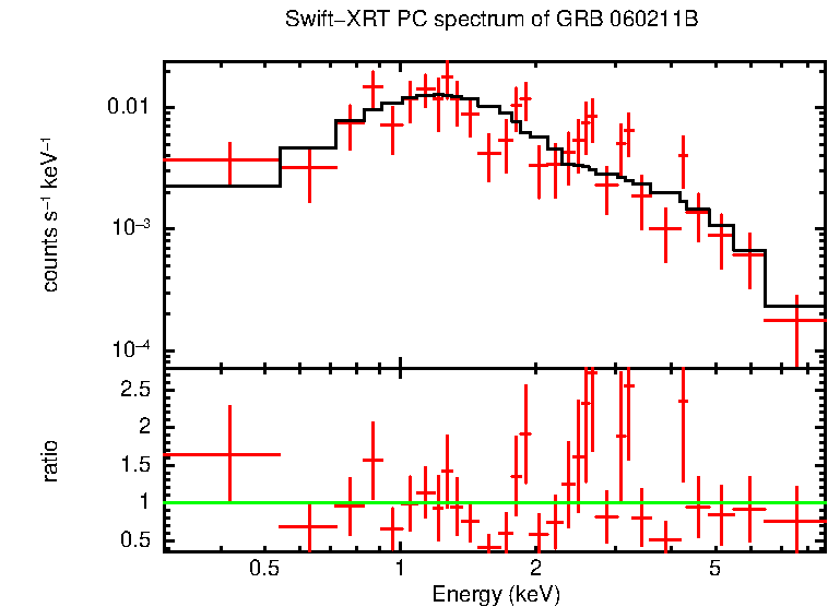 PC mode spectrum of GRB 060211B