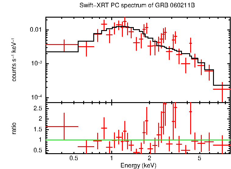 PC mode spectrum of Time-averaged