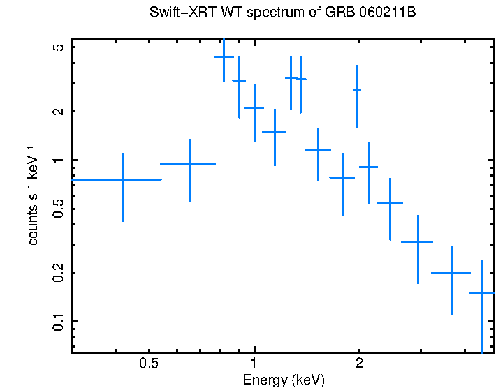 WT mode spectrum of GRB 060211B