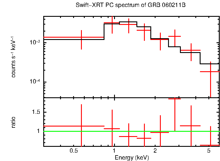 PC mode spectrum of Late Time