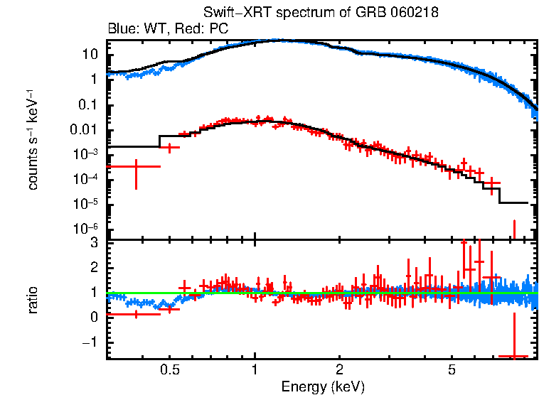 WT and PC mode spectra of Time-averaged