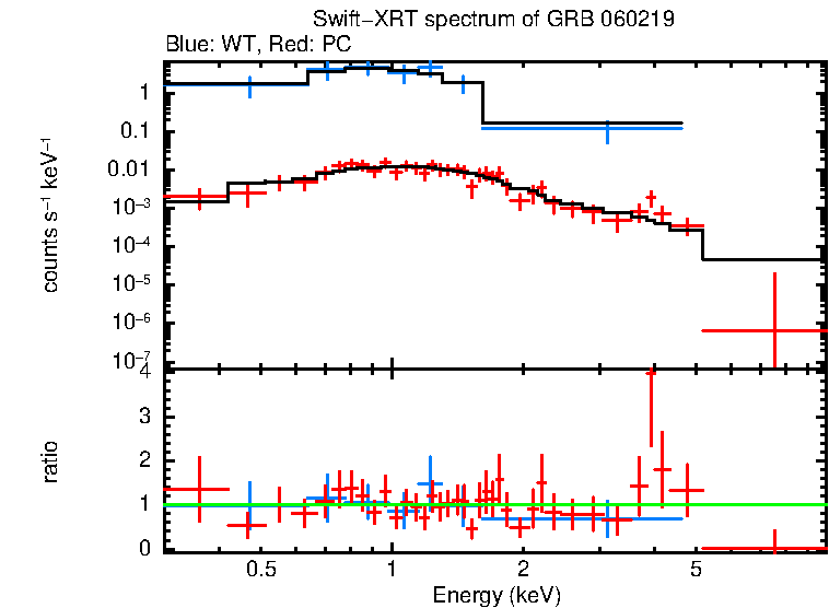 WT and PC mode spectra of Time-averaged