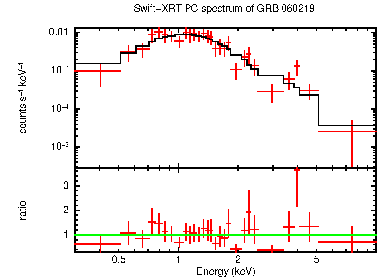 PC mode spectrum of Late Time