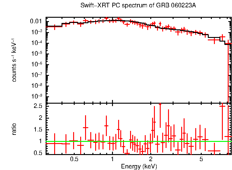 PC mode spectrum of Time-averaged