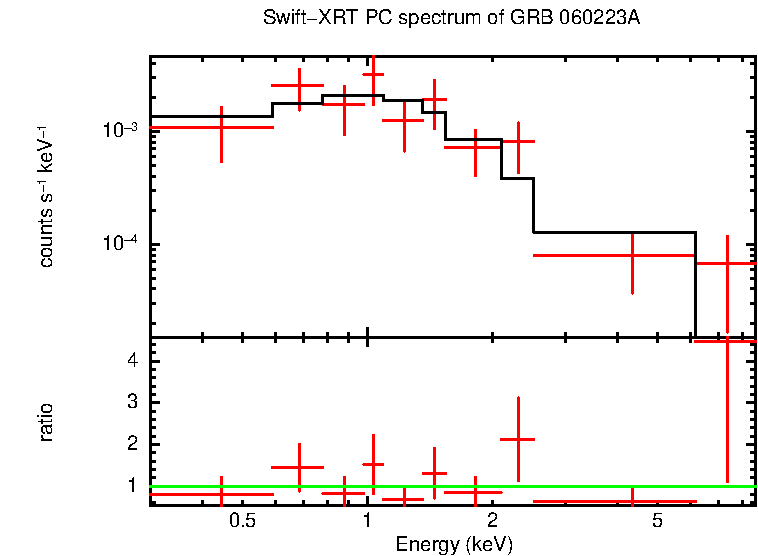 PC mode spectrum of Late Time