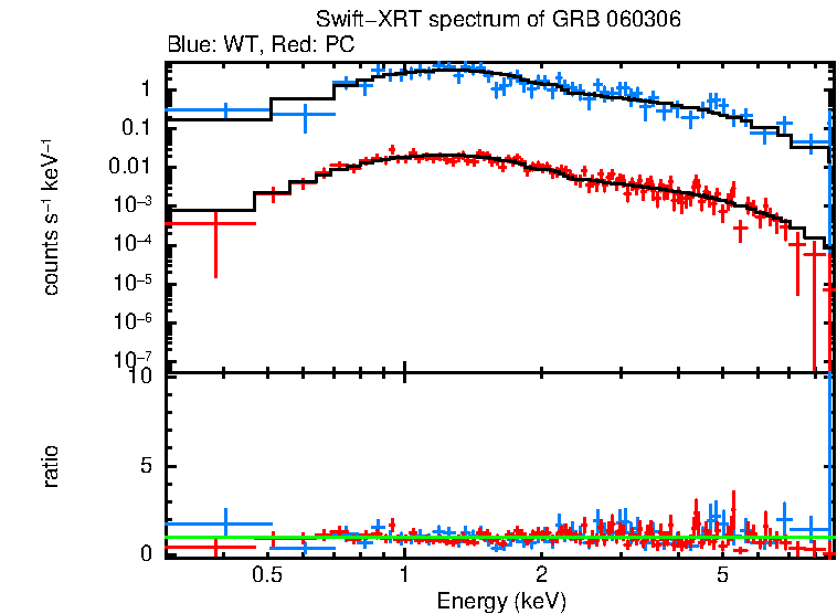 WT and PC mode spectra of Time-averaged