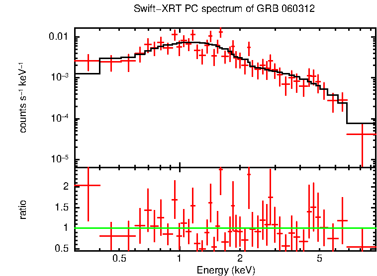 PC mode spectrum of Late Time