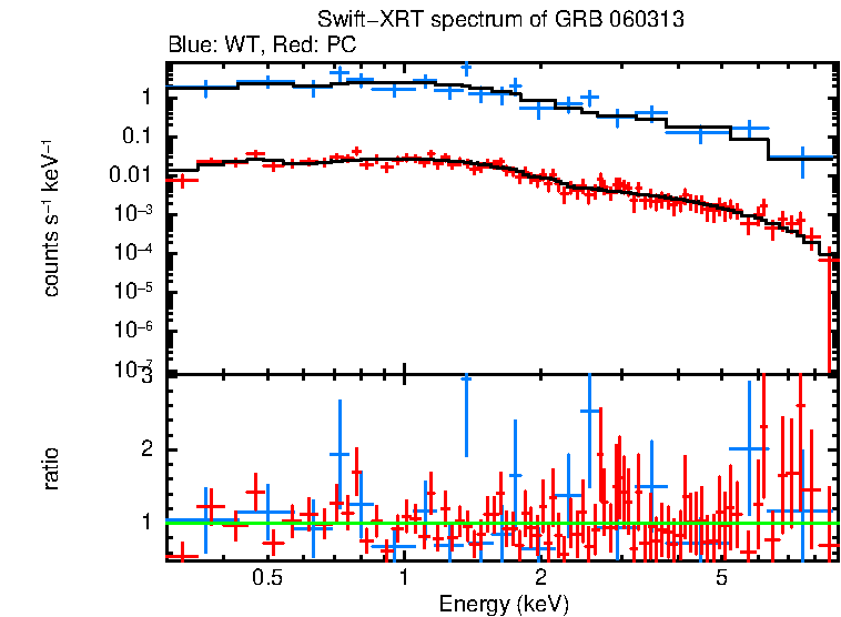 WT and PC mode spectra of Time-averaged